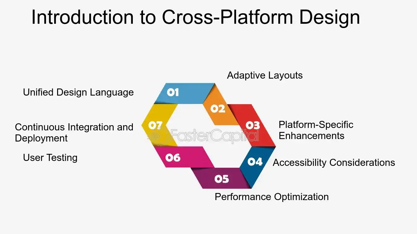 Introduction to Cross Platform Design - User centered design: Cross Platform Design: Achieving Cross Platform Design Consistency in User Centered Design